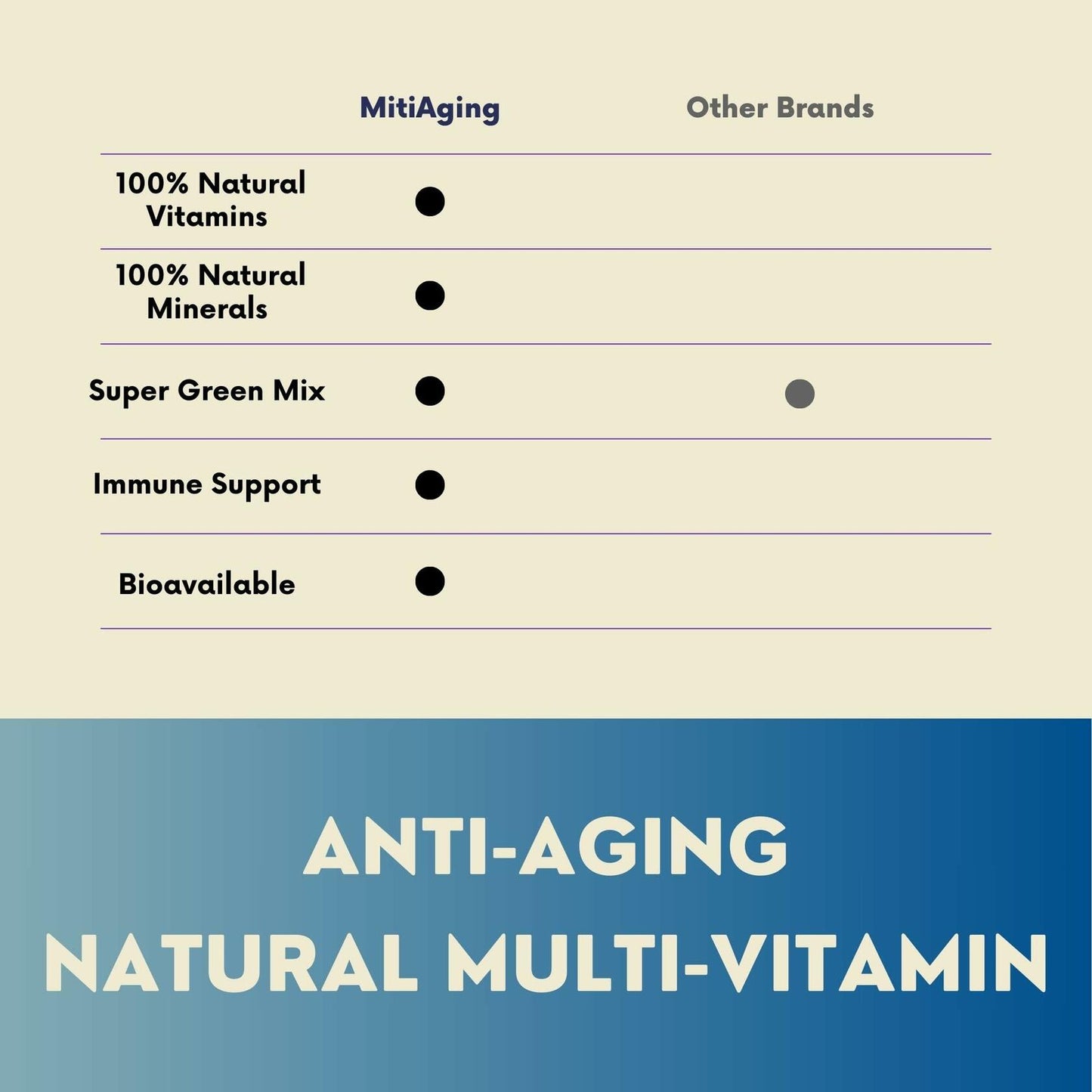 BestBy02/26 MitiAging Multi-Vitamin 30 Day Supply Natural Vitamins Minerals