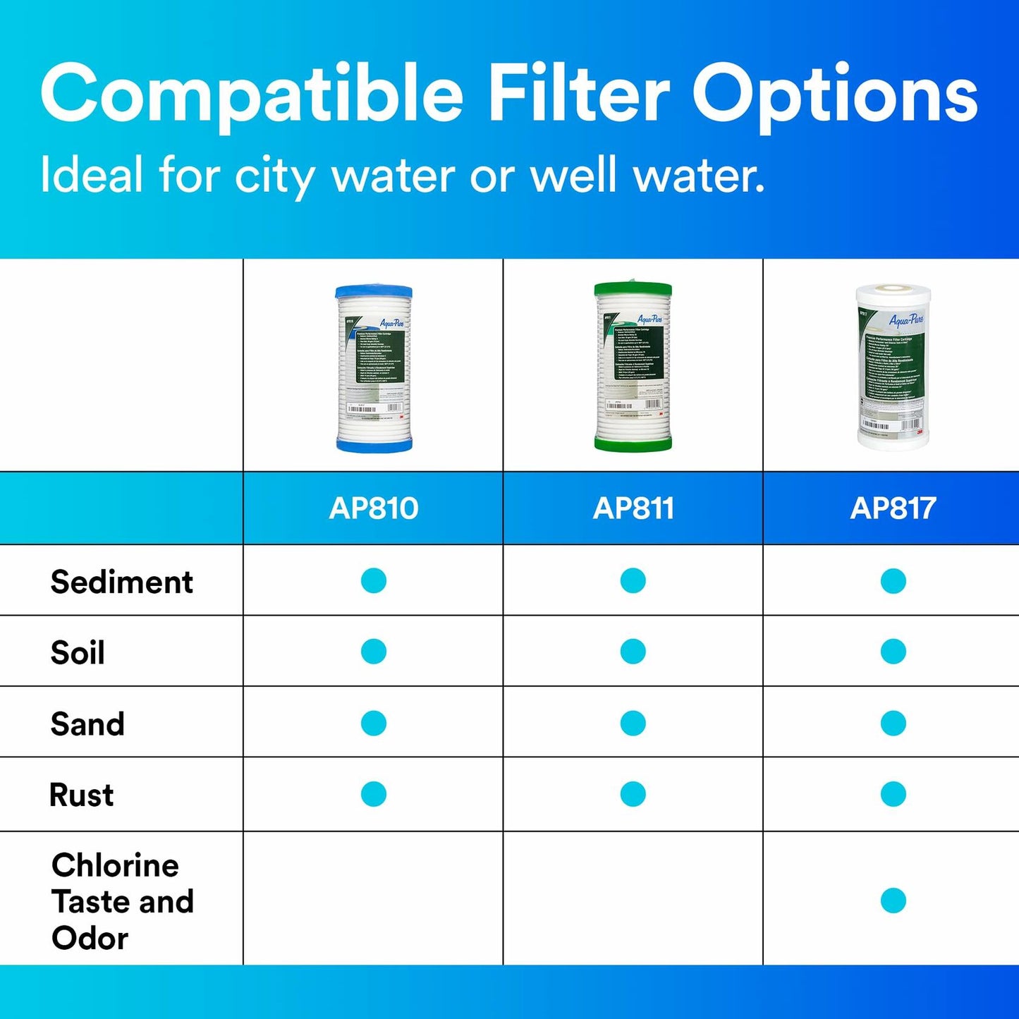 3M Aqua-Pure Whole House Replacement Water Filter AP810