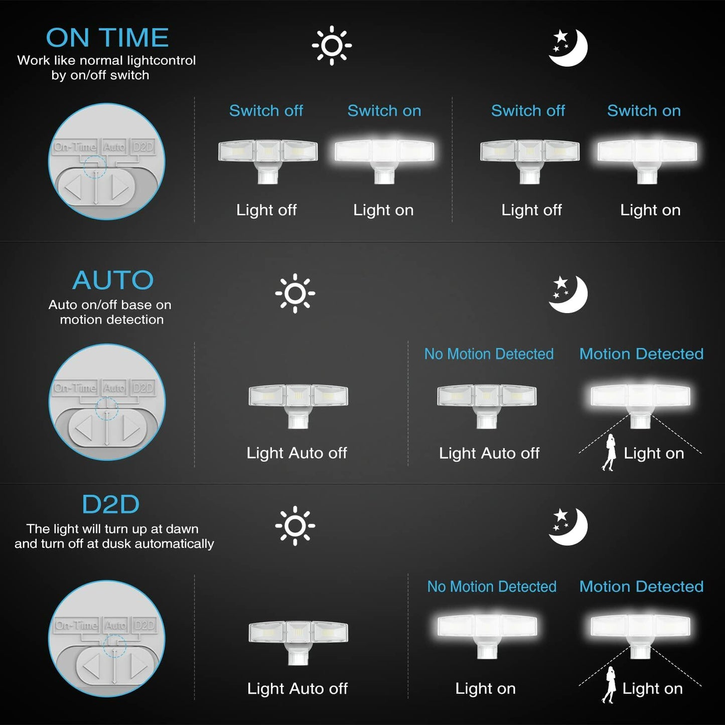 SAATLY Motion Sensor Outdoor Lights 4600LM LED IP65 Waterproof 3 Head