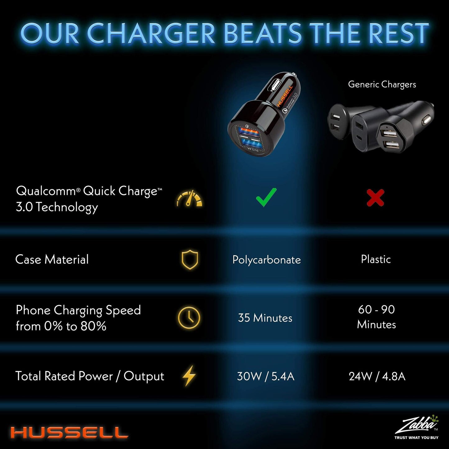 HUSSELL Car Charger Adapter 3.0 Fast Charge Dual USB Ports Black