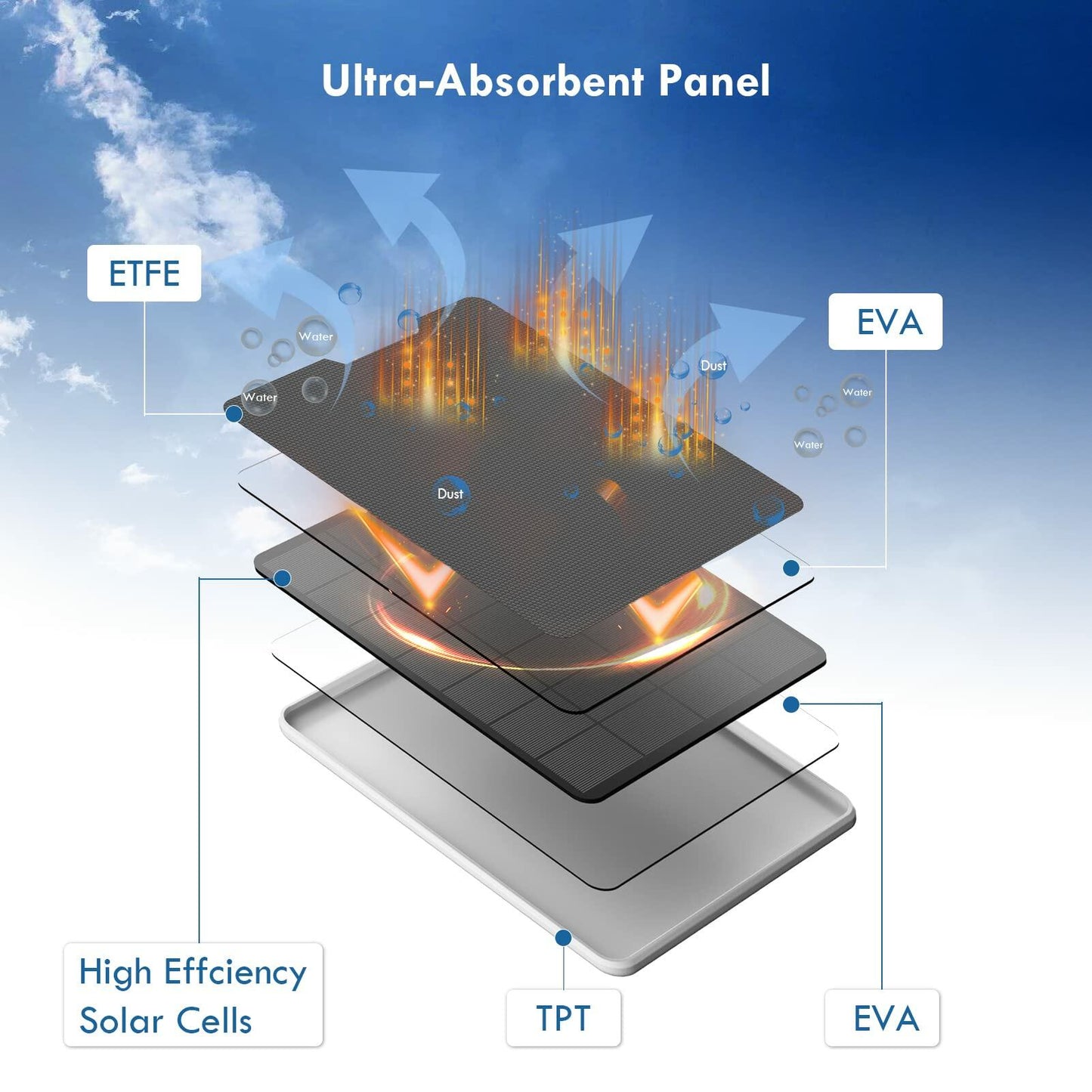 Aothaigro 4W Solar Panel for Arlo Pro 3/4 Ultra/Ultra 2 Floodlight IP65 Cable