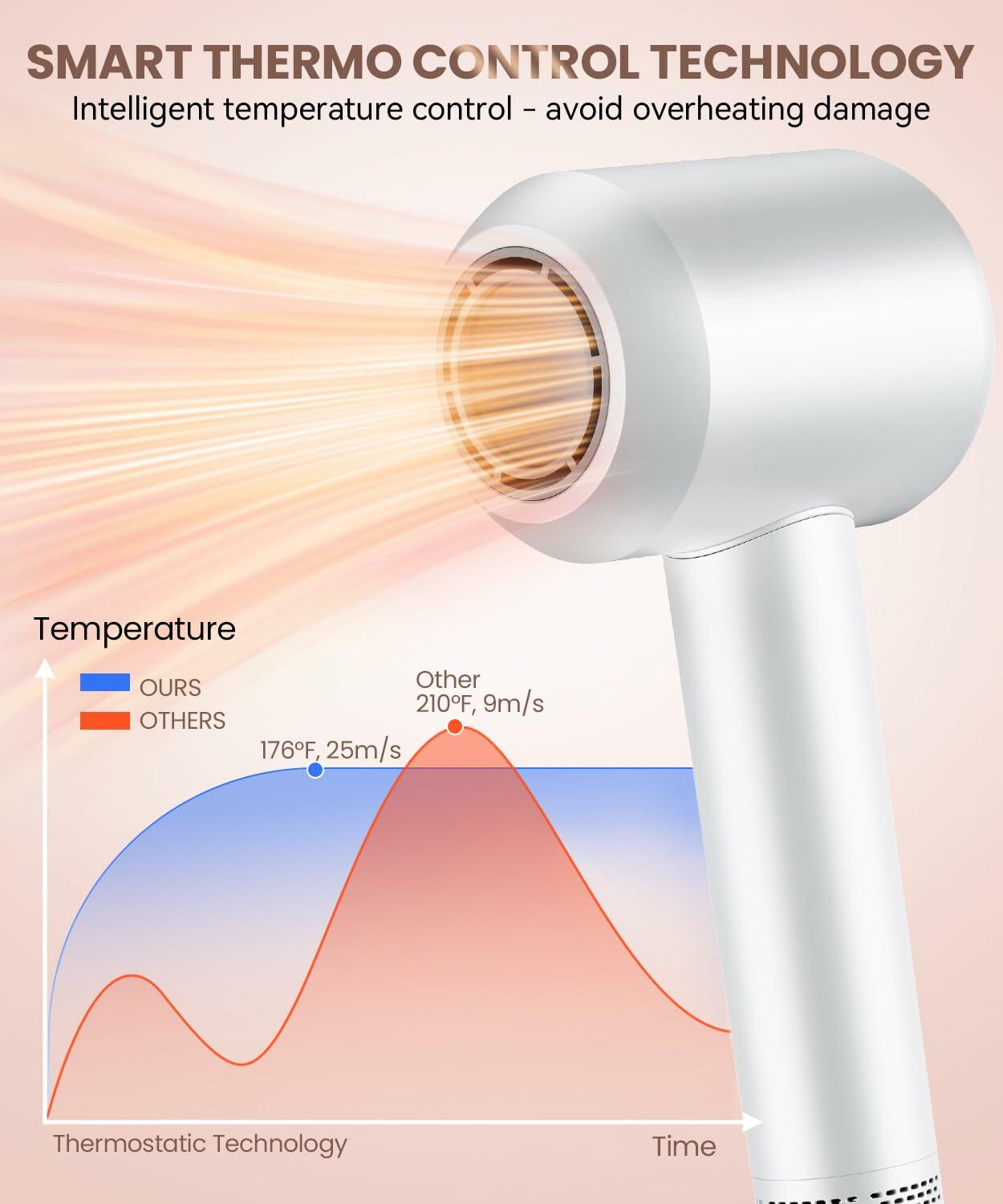 Meditoross Hair Dryer 140000 RPM High Speed Negative Ionic Thermo Control White