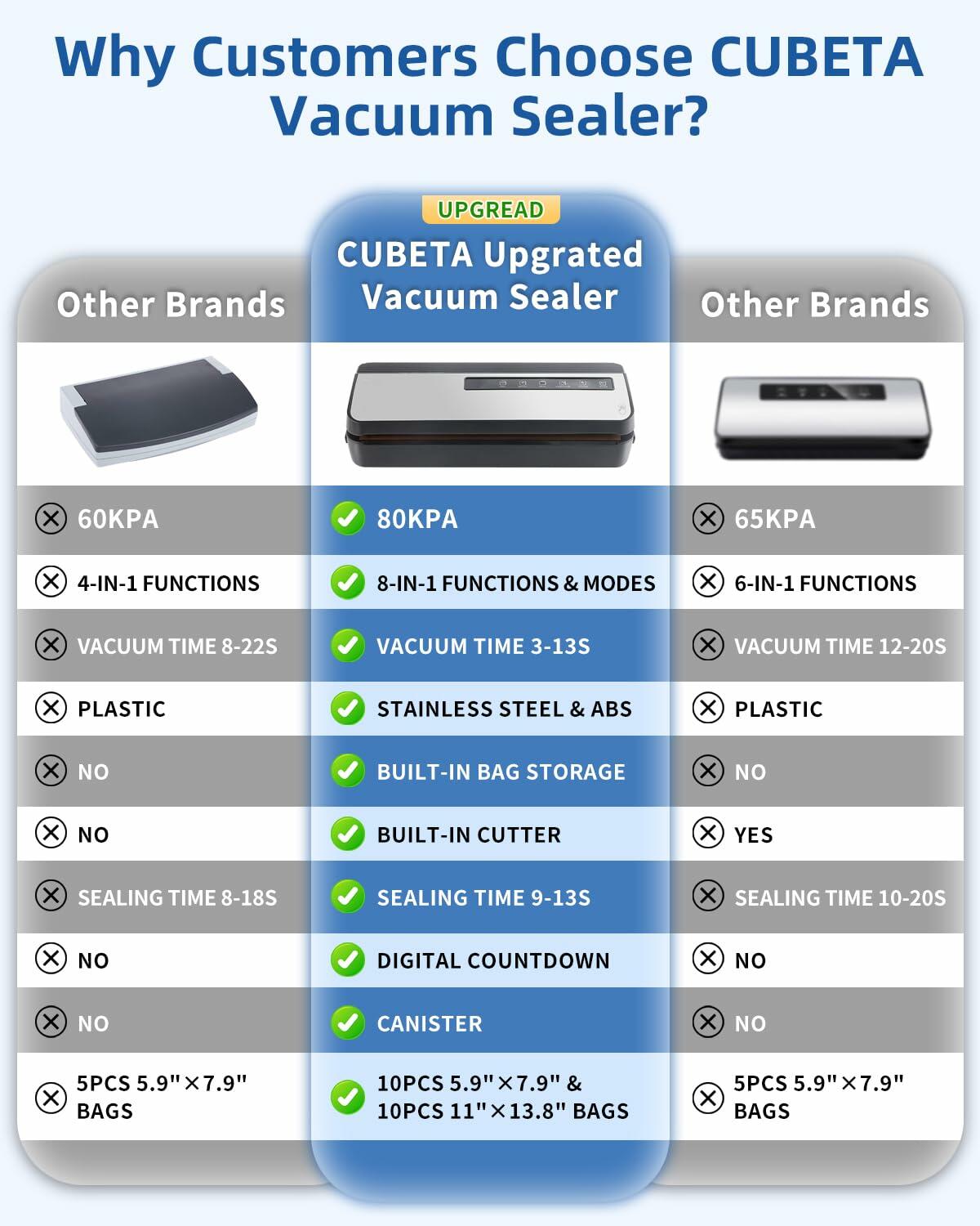 CUBETA 8-in-1 Vacuum Sealer Machine 80KPA Digital 20 Bags Silver