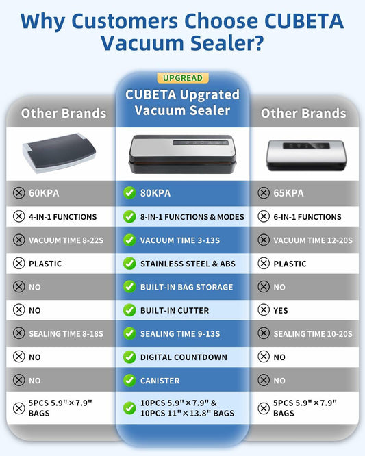 CUBETA 8-in-1 Vacuum Sealer Machine 80KPA Digital 20 Bags Silver