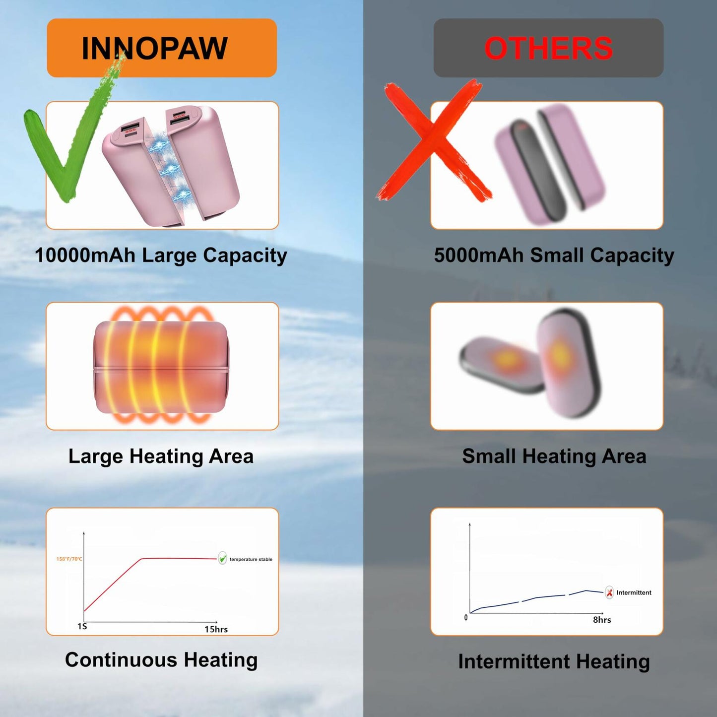 Rechargeable Hand Warmers 2 Pack 10000mAh Magnetic 3-Level Pink Power Bank