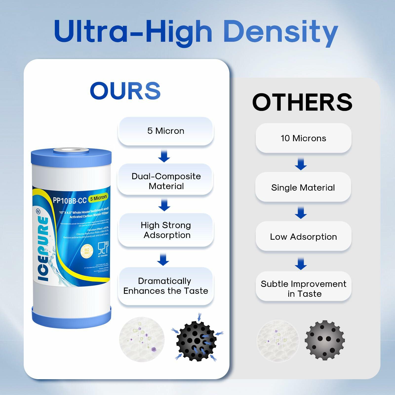 ICEPURE 5 Micron 10"x4.5" Whole House Water Filter Compatible GE FXHTC Pack 3